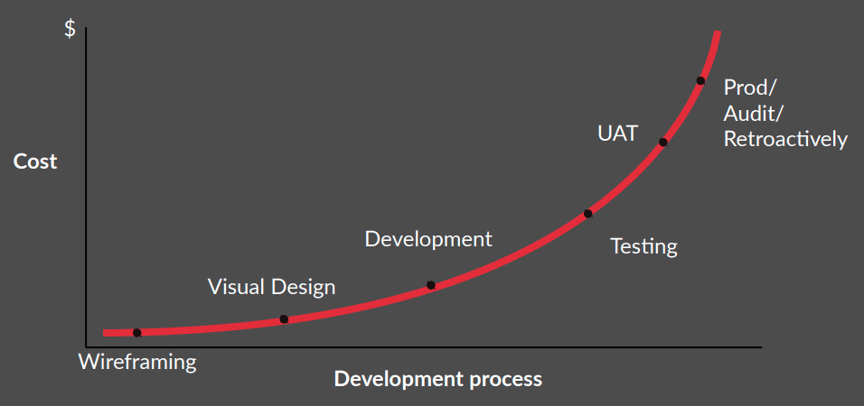 Line graph showing cost of remediating bugs increasing at each stage of the development process