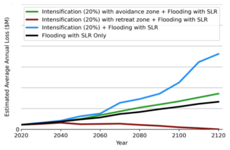 RiskScape results for a coastal flooding model