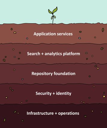 An illustration of a sprout bursting out of soil. Underneath there are five layers of soil with the text, application services, search + analytics platform, repository foundation, security + identity, infrastructure + operations