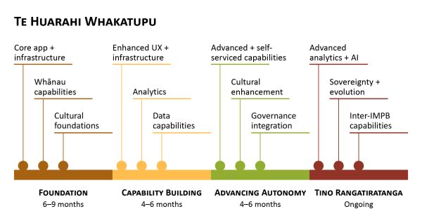 A timeline of Te Huarah Whakatupu from foundation 6-9 months, capability building 4-6 months, advancing autonomy 4-6 months, tino rangitiratanga ongoing