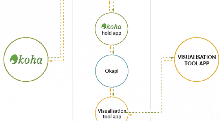 Diagram showing integration of FOLIO Koha and reports visualisation tool