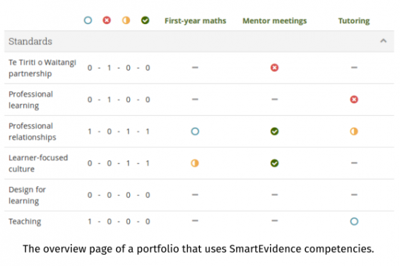 The overview page of a portfolio that uses SmartEvidence competencies. Portfolio pages displayed at the top are mapped to standards on the left. Different icons indicate the progress towards the competency