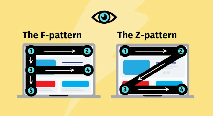 An example of the F pattern and the Z pattern. Both follow the shape of the letters theyre named after