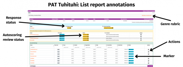 PAT Tuhituhi list report annotations showcasing the response status, autoscoring review status, genre rubric, actions, and marker